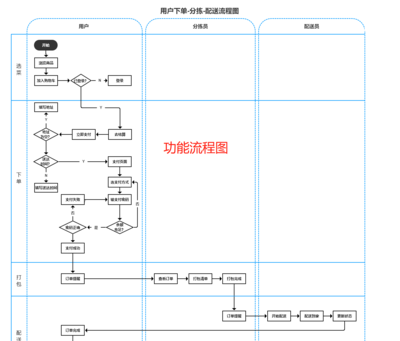 生鮮電商-全套系統(tǒng)原型(用戶端APP+后臺(tái)管理系統(tǒng)+分揀端+配送端)