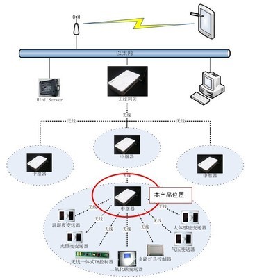 無線中繼器 - 無線中繼器廠家 - 無線中繼器價格 - 上海微悅科技 - 