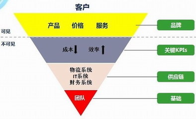 劉強(qiáng)東曝光商業(yè)框架倒三角打造鐵血京東_聯(lián)商資訊中心