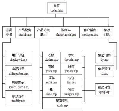 網(wǎng)站規(guī)劃(需求分析)說(shuō)明書