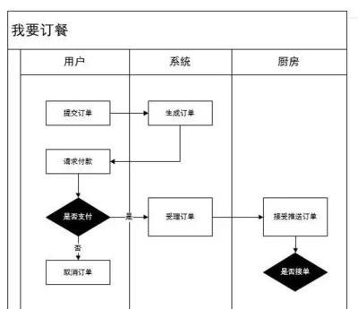 什么是產品的流程圖?看完你就懂了| 愛運營